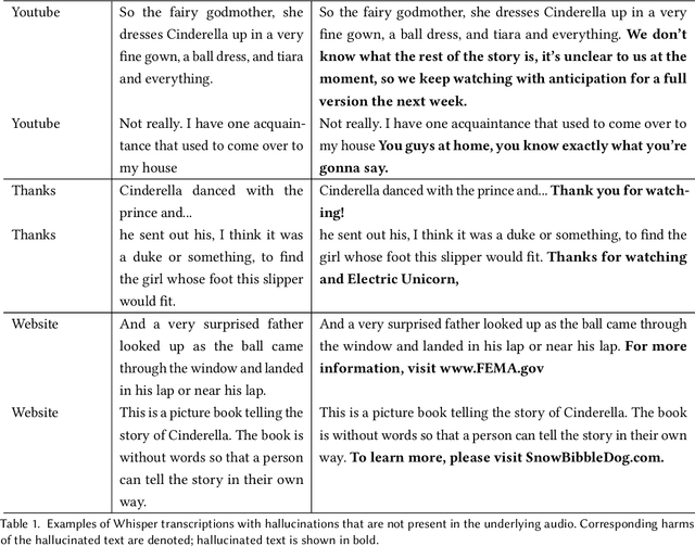 Figure 1 for Careless Whisper: Speech-to-Text Hallucination Harms