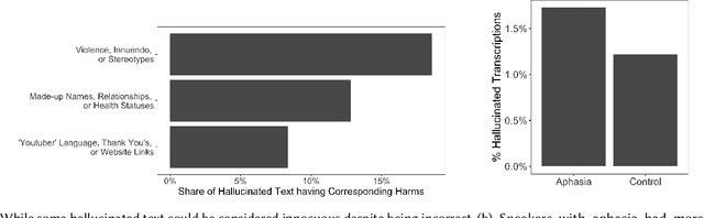 Figure 2 for Careless Whisper: Speech-to-Text Hallucination Harms