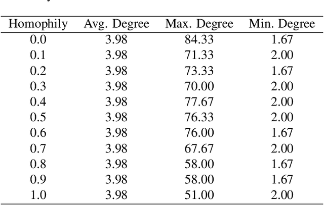 Figure 3 for Understanding Oversmoothing in Diffusion-Based GNNs From the Perspective of Operator Semigroup Theory