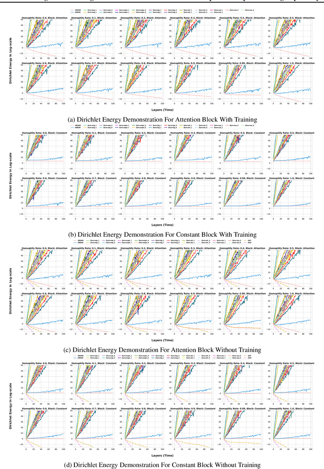 Figure 4 for Understanding Oversmoothing in Diffusion-Based GNNs From the Perspective of Operator Semigroup Theory