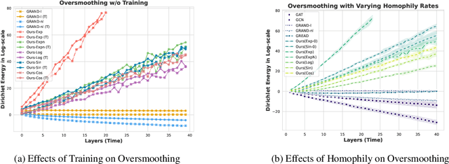 Figure 1 for Understanding Oversmoothing in Diffusion-Based GNNs From the Perspective of Operator Semigroup Theory