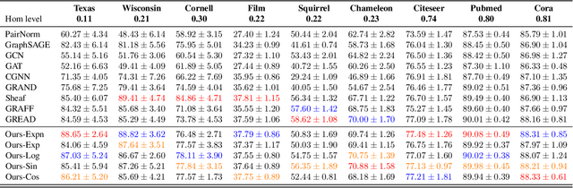 Figure 2 for Understanding Oversmoothing in Diffusion-Based GNNs From the Perspective of Operator Semigroup Theory