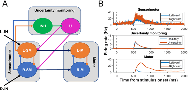 Figure 1 for Can multivariate Granger causality detect directed connectivity of a multistable and dynamic biological decision network model?