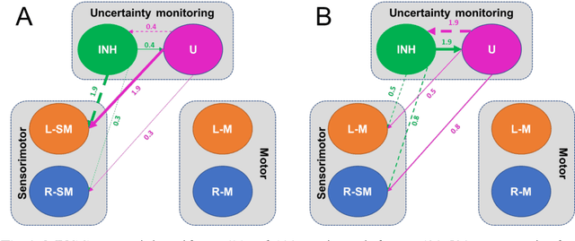 Figure 2 for Can multivariate Granger causality detect directed connectivity of a multistable and dynamic biological decision network model?
