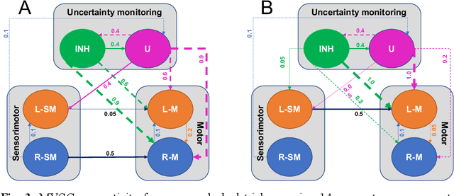 Figure 3 for Can multivariate Granger causality detect directed connectivity of a multistable and dynamic biological decision network model?