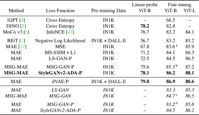 Figure 4 for Improving Visual Representation Learning through Perceptual Understanding