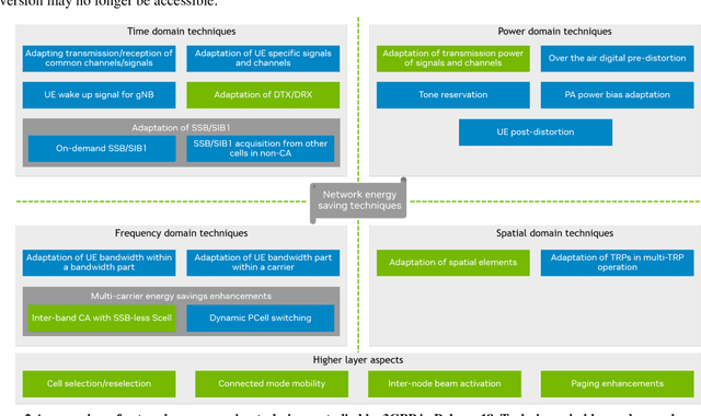 Figure 2 for Towards Energy Efficient RAN: From Industry Standards to Trending Practice