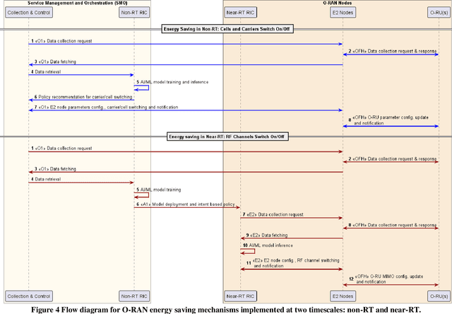 Figure 4 for Towards Energy Efficient RAN: From Industry Standards to Trending Practice