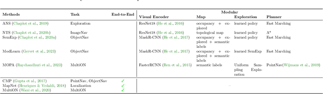 Figure 2 for Semantic Mapping in Indoor Embodied AI -- A Comprehensive Survey and Future Directions