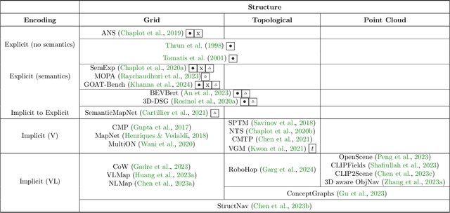 Figure 4 for Semantic Mapping in Indoor Embodied AI -- A Comprehensive Survey and Future Directions