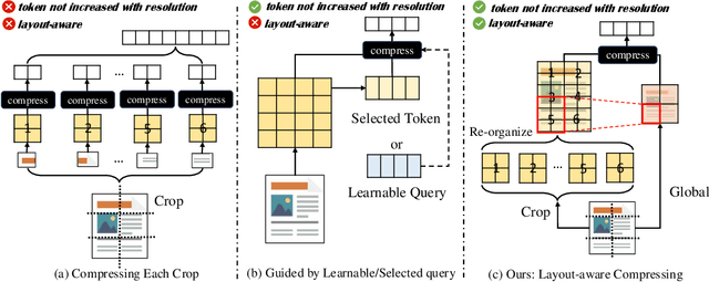 Figure 2 for mPLUG-DocOwl2: High-resolution Compressing for OCR-free Multi-page Document Understanding