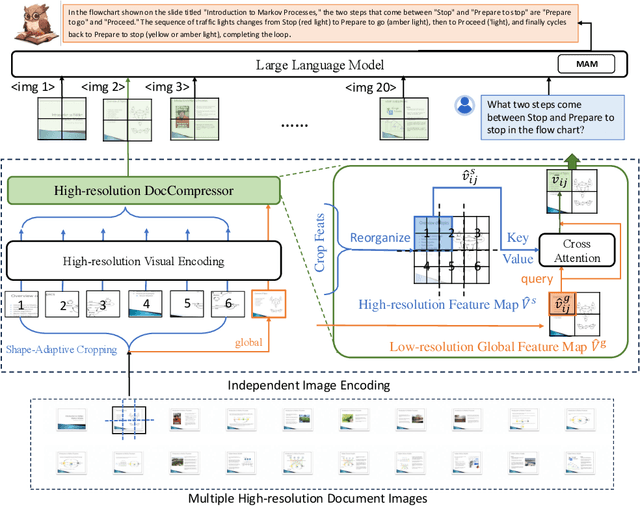 Figure 4 for mPLUG-DocOwl2: High-resolution Compressing for OCR-free Multi-page Document Understanding