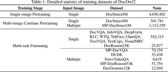 Figure 1 for mPLUG-DocOwl2: High-resolution Compressing for OCR-free Multi-page Document Understanding