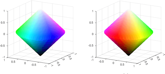 Figure 2 for Matrix-Valued LogSumExp Approximation for Colour Morphology