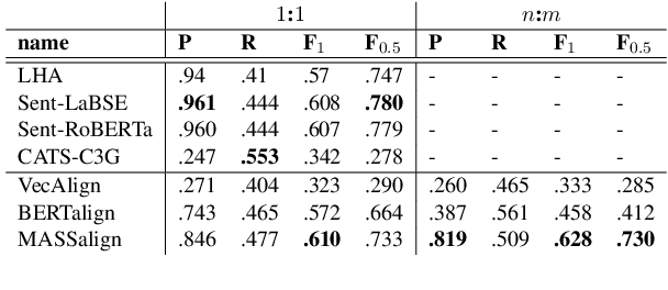 Figure 3 for DEPLAIN: A German Parallel Corpus with Intralingual Translations into Plain Language for Sentence and Document Simplification