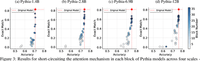 Figure 3 for Analyzing Memorization in Large Language Models through the Lens of Model Attribution