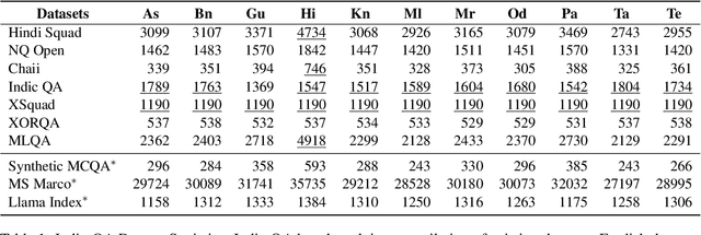 Figure 2 for INDIC QA BENCHMARK: A Multilingual Benchmark to Evaluate Question Answering capability of LLMs for Indic Languages