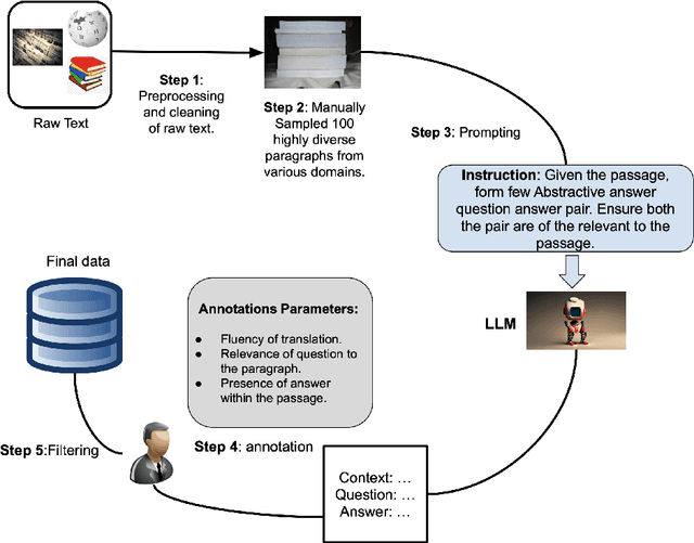 Figure 3 for INDIC QA BENCHMARK: A Multilingual Benchmark to Evaluate Question Answering capability of LLMs for Indic Languages