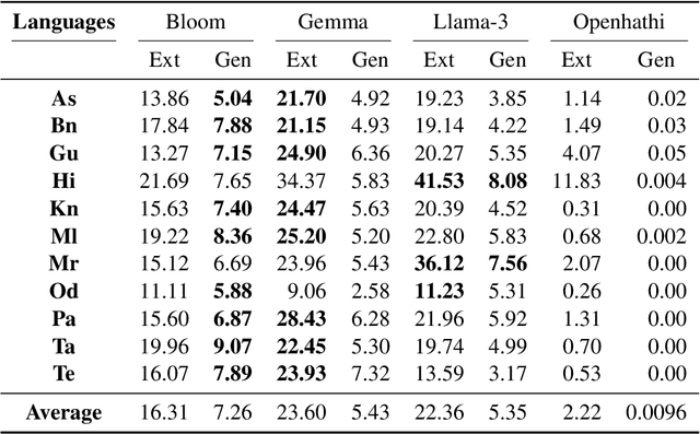 Figure 4 for INDIC QA BENCHMARK: A Multilingual Benchmark to Evaluate Question Answering capability of LLMs for Indic Languages