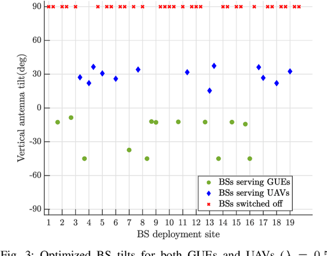 Figure 3 for Designing Cellular Networks for UAV Corridors via Bayesian Optimization