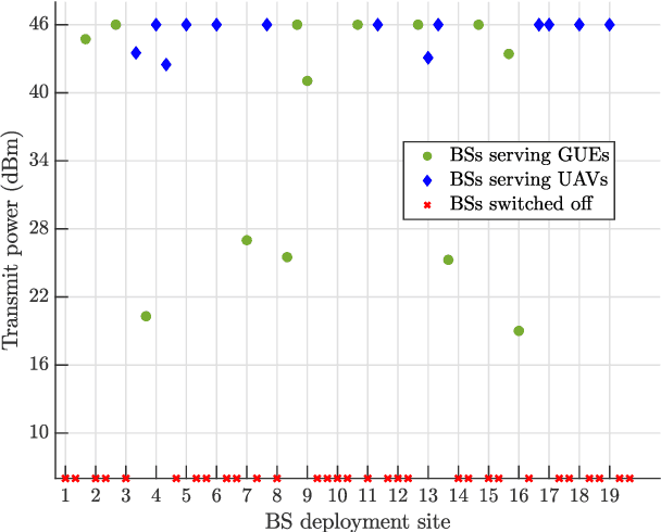 Figure 4 for Designing Cellular Networks for UAV Corridors via Bayesian Optimization