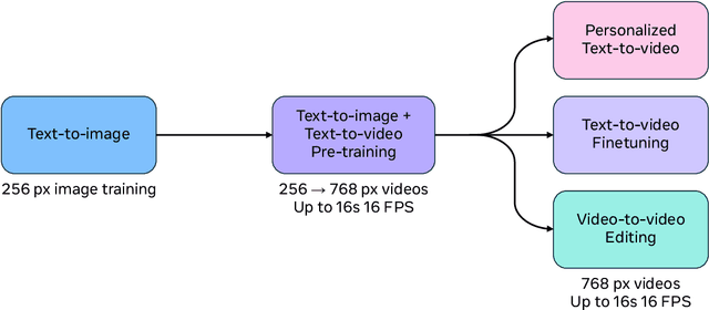 Figure 3 for Movie Gen: A Cast of Media Foundation Models