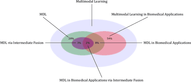 Figure 1 for A Systematic Review of Intermediate Fusion in Multimodal Deep Learning for Biomedical Applications