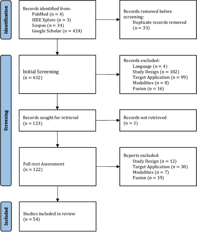 Figure 3 for A Systematic Review of Intermediate Fusion in Multimodal Deep Learning for Biomedical Applications
