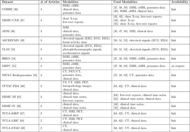 Figure 2 for A Systematic Review of Intermediate Fusion in Multimodal Deep Learning for Biomedical Applications