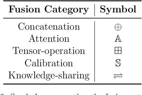 Figure 4 for A Systematic Review of Intermediate Fusion in Multimodal Deep Learning for Biomedical Applications