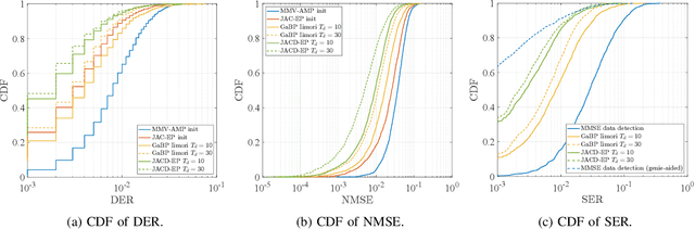 Figure 2 for Distributed Joint User Activity Detection, Channel Estimation, and Data Detection via Expectation Propagation in Cell-Free Massive MIMO