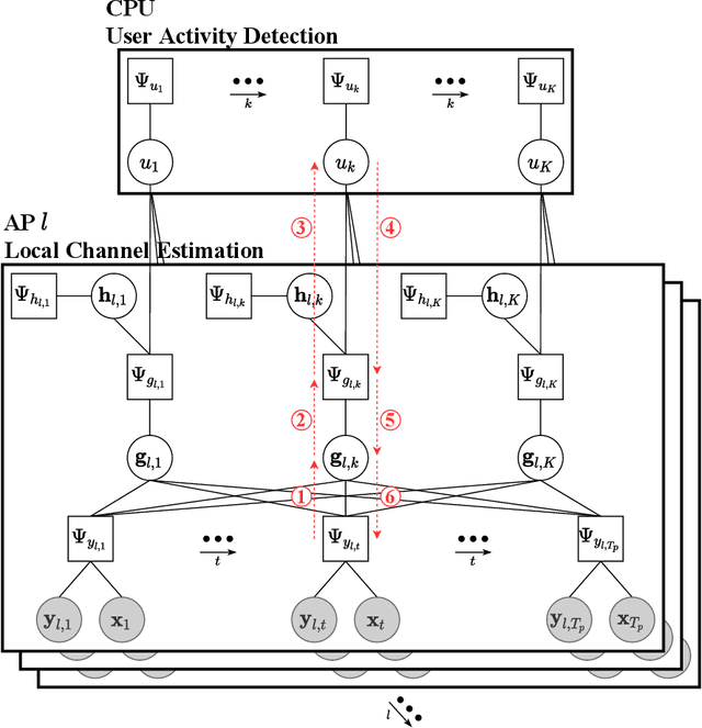 Figure 3 for Distributed Joint User Activity Detection, Channel Estimation, and Data Detection via Expectation Propagation in Cell-Free Massive MIMO