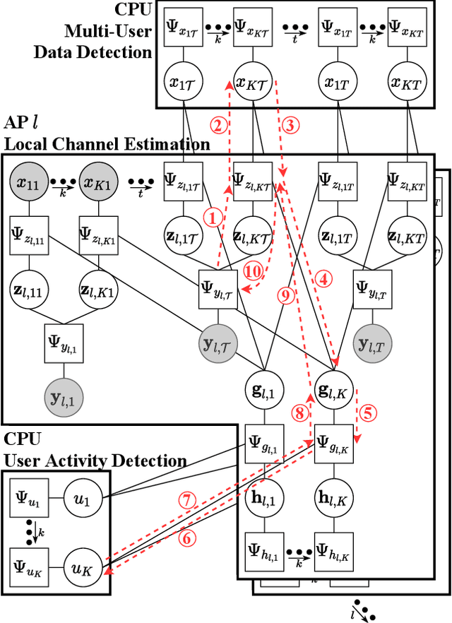 Figure 1 for Distributed Joint User Activity Detection, Channel Estimation, and Data Detection via Expectation Propagation in Cell-Free Massive MIMO