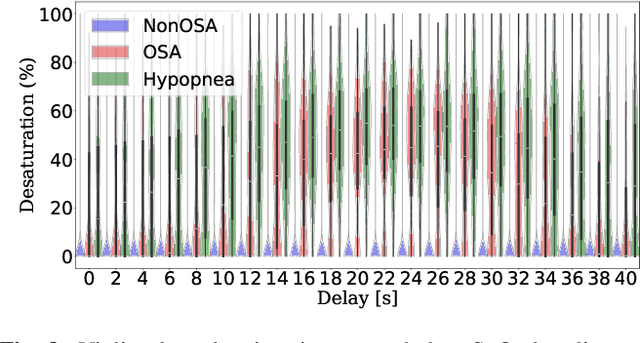 Figure 4 for Transfer Learning for Paediatric Sleep Apnoea Detection Using Physiology-Guided Acoustic Models