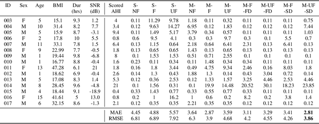 Figure 2 for Transfer Learning for Paediatric Sleep Apnoea Detection Using Physiology-Guided Acoustic Models