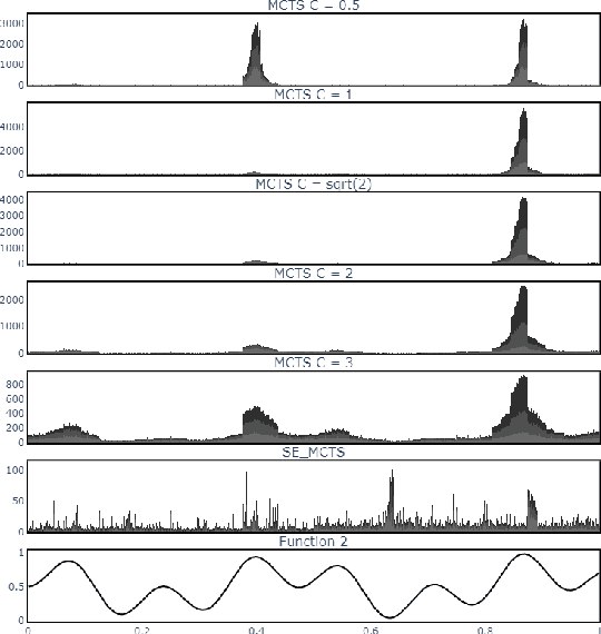 Figure 3 for Towards Understanding the Effects of Evolving the MCTS UCT Selection Policy