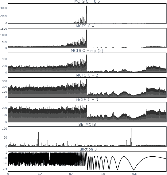 Figure 4 for Towards Understanding the Effects of Evolving the MCTS UCT Selection Policy