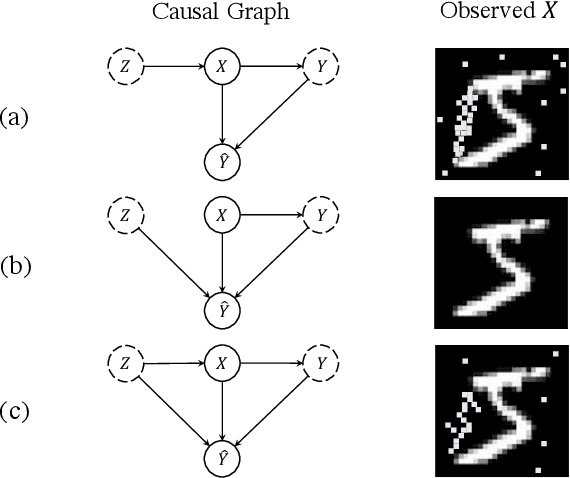 Figure 1 for Learning Causal Transition Matrix for Instance-dependent Label Noise