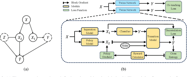 Figure 3 for Learning Causal Transition Matrix for Instance-dependent Label Noise