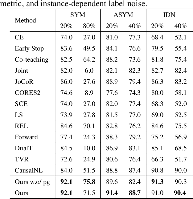 Figure 2 for Learning Causal Transition Matrix for Instance-dependent Label Noise