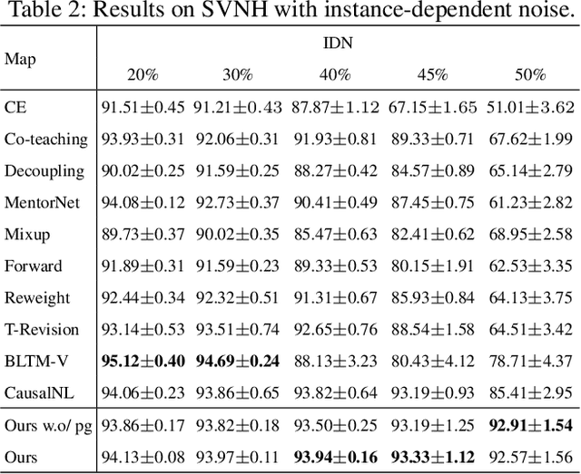 Figure 4 for Learning Causal Transition Matrix for Instance-dependent Label Noise