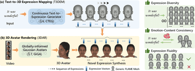 Figure 1 for Towards Rich Emotions in 3D Avatars: A Text-to-3D Avatar Generation Benchmark