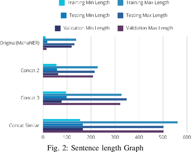 Figure 2 for Long Range Named Entity Recognition for Marathi Documents