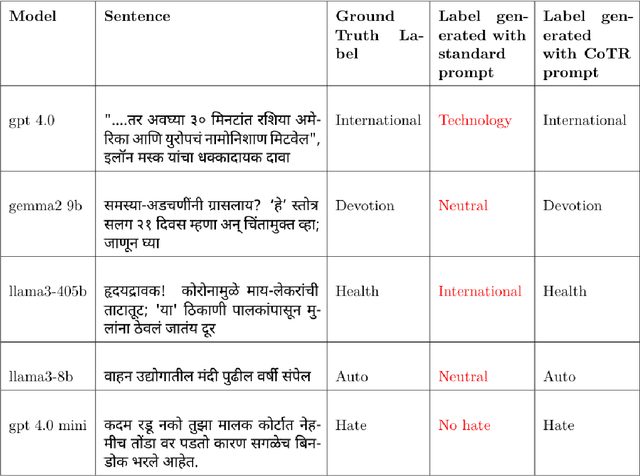 Figure 2 for Chain-of-Translation Prompting (CoTR): A Novel Prompting Technique for Low Resource Languages