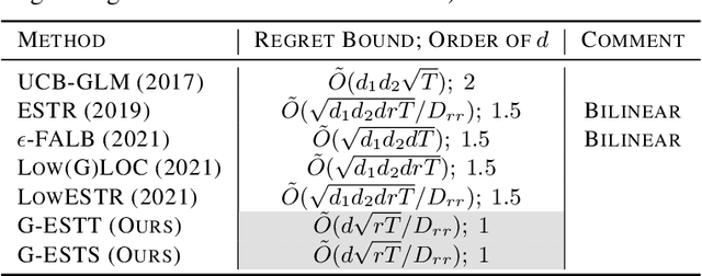 Figure 1 for Efficient Frameworks for Generalized Low-Rank Matrix Bandit Problems