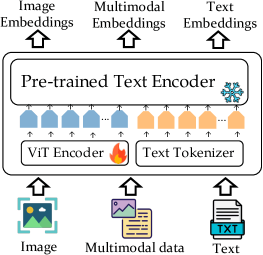 Figure 1 for VISTA: Visualized Text Embedding For Universal Multi-Modal Retrieval