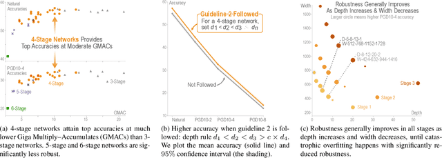 Figure 3 for RobArch: Designing Robust Architectures against Adversarial Attacks