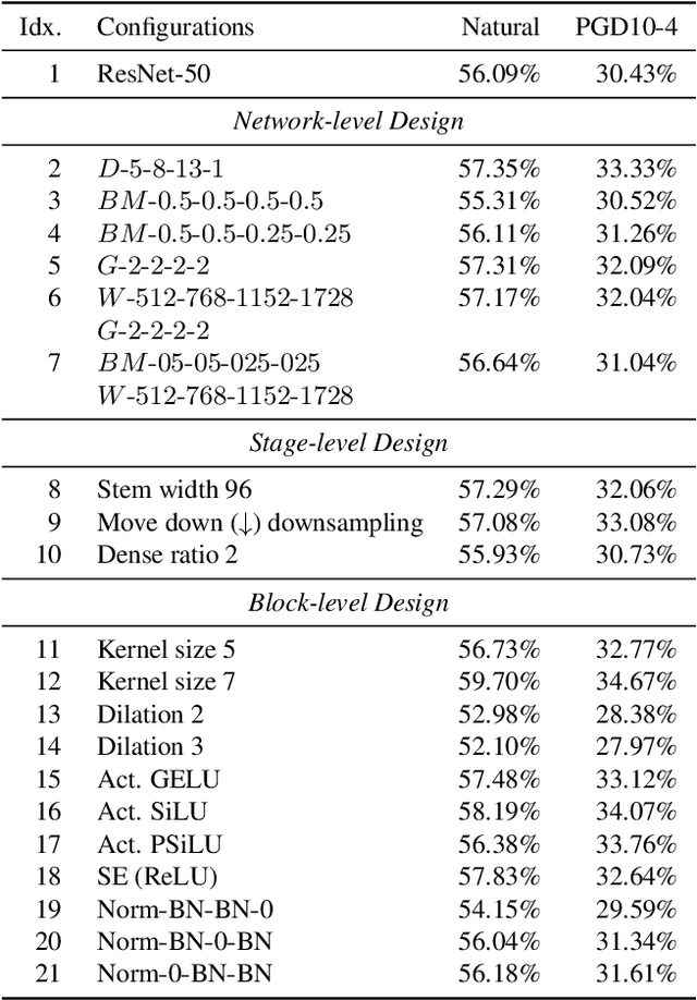 Figure 2 for RobArch: Designing Robust Architectures against Adversarial Attacks