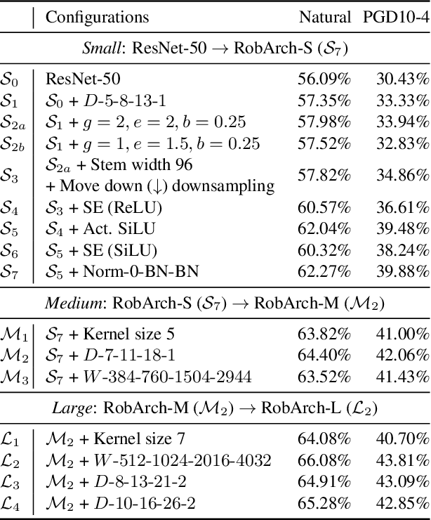 Figure 4 for RobArch: Designing Robust Architectures against Adversarial Attacks