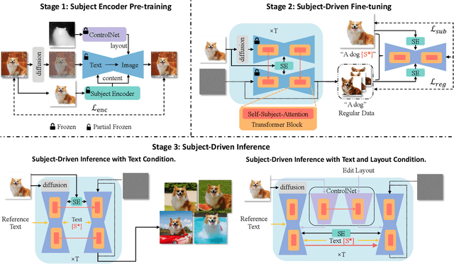 Figure 3 for DreamTuner: Single Image is Enough for Subject-Driven Generation